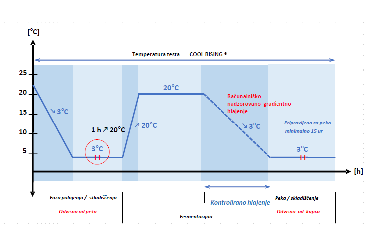 Temperatura testa v odvisnosti od časa v procesu hladne fermentacije